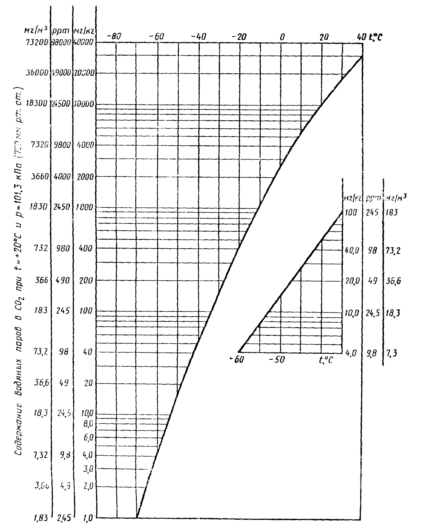 ГОСТ 8050-85 Углекислота