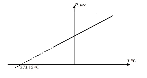 Пособие по газам рис.2